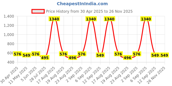 myntra.com Anouk Gold-Toned Artificial Stone Studded And Pearls Beaded Jewellery Set anouk Price History Graph from 30 Apr 2025 to 25 Nov 2025