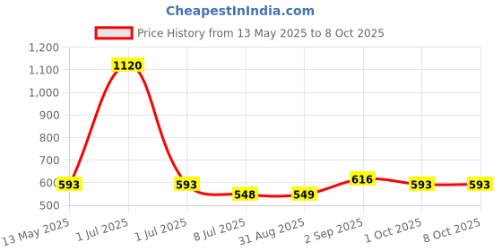 myntra.com Anouk Gold-Toned Artificial Stones Studded And Beaded Jewellery Set anouk Price History Graph from 13 May 2025 to 7 Oct 2025