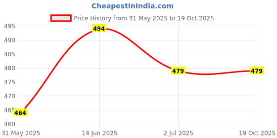 myntra.com Anouk Gold-Toned Brass-Plated Beaded Floral Jhumkas anouk Price History Graph from 31 May 2025 to 19 Oct 2025
