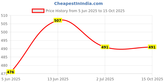 myntra.com Anouk Gold-Toned Brass-Plated Beaded Floral Jhumkas anouk Price History Graph from 5 Jun 2025 to 15 Oct 2025