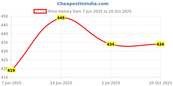 myntra.com Anouk Gold-Toned Brass-Plated Dome Shaped Beaded Drop Jhumkas anouk Price History Graph from 7 Jun 2025 to 20 Oct 2025
