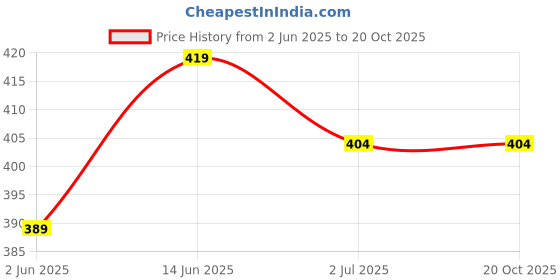 myntra.com Anouk Gold-Toned Brass-Plated Dome Shaped Jhumkas anouk Price History Graph from 2 Jun 2025 to 19 Oct 2025