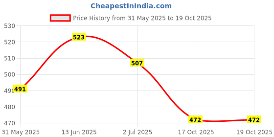 myntra.com Anouk Gold-Toned Brass-Plated Enameled Floral Jhumkas anouk Price History Graph from 31 May 2025 to 17 Oct 2025
