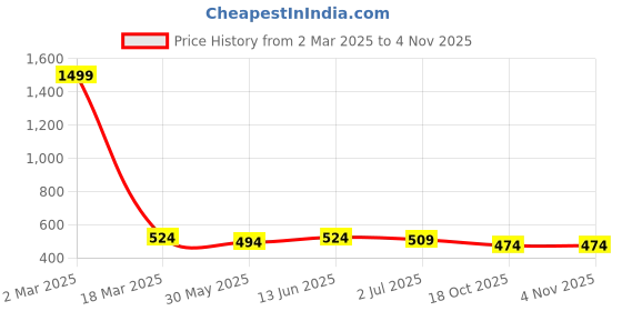 myntra.com Anouk Gold-Toned Brass-Plated Stone-Studded & Beaded Floral Drop Earrings anouk Price History Graph from 2 Mar 2025 to 2 Nov 2025