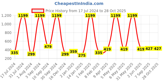 myntra.com Anouk Gold-Toned Dome Shaped Jhumkas Earrings anouk Price History Graph from 17 Jul 2024 to 27 Oct 2025