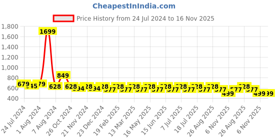 myntra.com Anouk Gold-Toned Embellished Fabric Open One Toe Flats anouk Price History Graph from 24 Jul 2024 to 15 Nov 2025