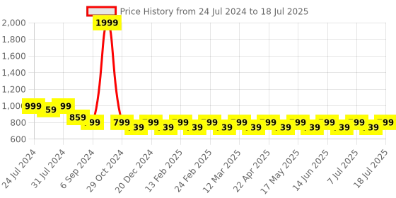 myntra.com Anouk Gold-Toned Embellished Open Toe Block Heels anouk Price History Graph from 24 Jul 2024 to 11 Jul 2025