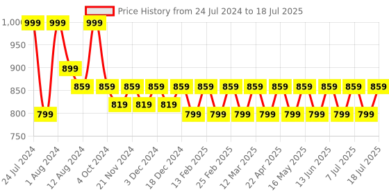 myntra.com Anouk Gold-Toned Embellished Open Toe Block Heels anouk Price History Graph from 24 Jul 2024 to 11 Jul 2025