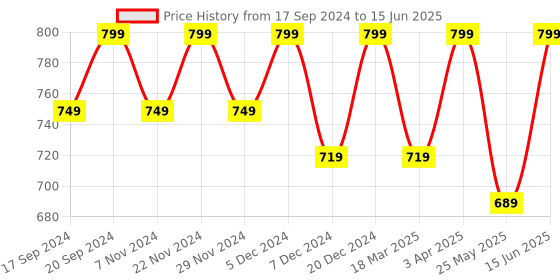 myntra.com Anouk Gold-Toned Embellished Open Toe Block Heels anouk Price History Graph from 17 Sep 2024 to 15 Jun 2025