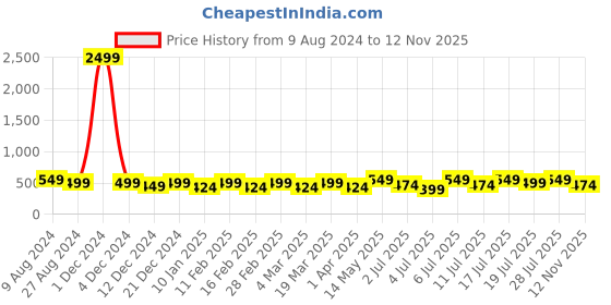 myntra.com Anouk Gold-Toned Embellished Open Toe Flats anouk Price History Graph from 9 Aug 2024 to 12 Nov 2025