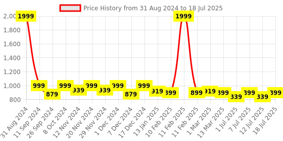 myntra.com Anouk Gold-Toned Embellished Open Toe Flats anouk Price History Graph from 31 Aug 2024 to 12 Jul 2025
