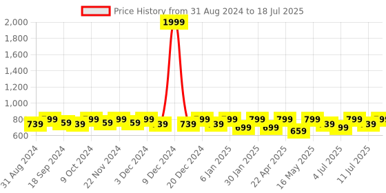 myntra.com Anouk Gold-Toned Embellished Open Toe Wedge Heels anouk Price History Graph from 31 Aug 2024 to 11 Jul 2025