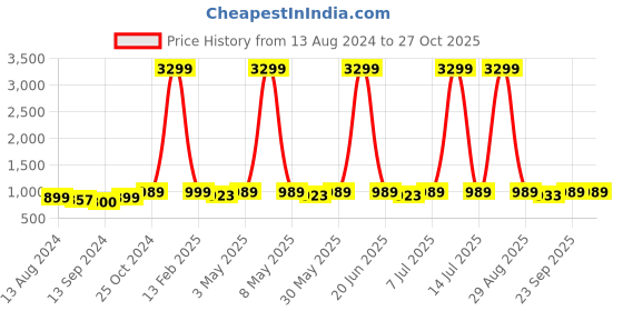 myntra.com Anouk Gold Toned Embellished Potli Clutch anouk Price History Graph from 13 Aug 2024 to 27 Oct 2025