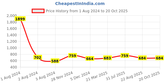 myntra.com Anouk Gold-Toned Embroidered Round Toe Ballerinas anouk Price History Graph from 1 Aug 2024 to 20 Oct 2025