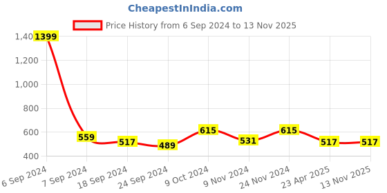 myntra.com Anouk Gold-Toned Gold-Plated American Diamond Circular Shaped Stud Earrings anouk Price History Graph from 6 Sep 2024 to 12 Nov 2025