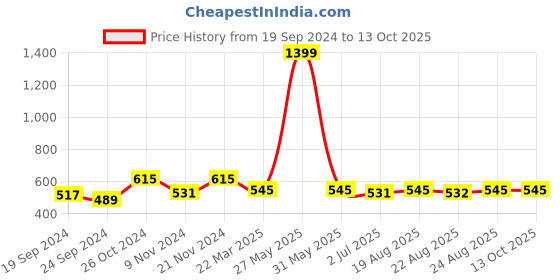 myntra.com Anouk Gold-Toned Gold-Plated American Diamond Square Shaped Stud Earrings anouk Price History Graph from 19 Sep 2024 to 13 Oct 2025