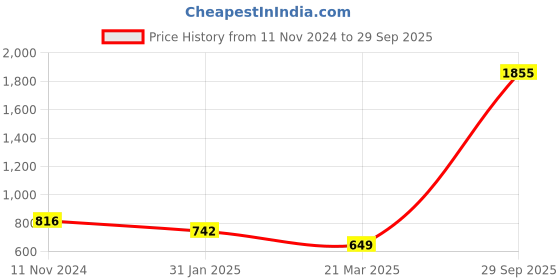 myntra.com Anouk Gold-Toned Gold-Plated Anklet anouk Price History Graph from 11 Nov 2024 to 29 Sep 2025