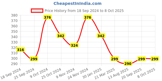 myntra.com Anouk Gold-Toned Gold-Plated Anklet anouk Price History Graph from 18 Sep 2024 to 4 Oct 2025