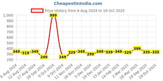 myntra.com Anouk Gold-Toned Gold-Plated Beaded Mangalsutra anouk Price History Graph from 6 Aug 2024 to 17 Oct 2025