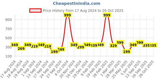 myntra.com Anouk Gold-Toned Gold-Plated Beaded Mangalsutra anouk Price History Graph from 17 Aug 2024 to 26 Oct 2025