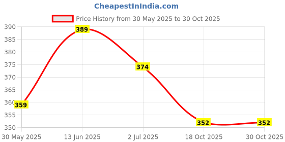 myntra.com Anouk Gold-Toned Gold-Plated Contemporary Drop Earrings anouk Price History Graph from 30 May 2025 to 30 Oct 2025