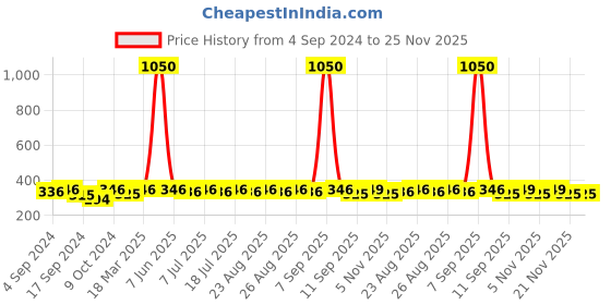 myntra.com Anouk Gold-Toned Gold-Plated Dome Shaped Jhumkas anouk Price History Graph from 4 Sep 2024 to 25 Nov 2025