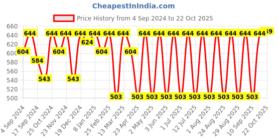myntra.com Anouk Gold-Toned Gold-Plated Dome Shaped Jhumkas anouk Price History Graph from 4 Sep 2024 to 22 Oct 2025