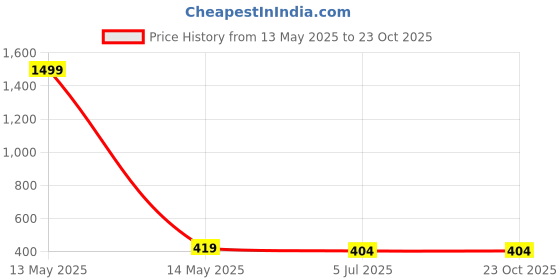 myntra.com Anouk Gold-Toned Gold-Plated Floral Chandbalis anouk Price History Graph from 13 May 2025 to 23 Oct 2025