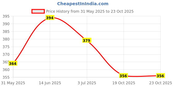 myntra.com Anouk Gold-Toned Gold-Plated Floral Drop Earrings anouk Price History Graph from 31 May 2025 to 23 Oct 2025