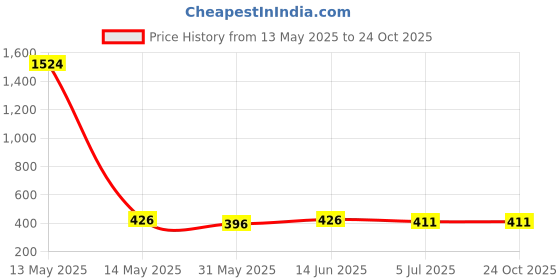 myntra.com Anouk Gold-Toned Gold-Plated Floral Drop Earrings anouk Price History Graph from 13 May 2025 to 24 Oct 2025