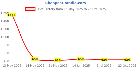 myntra.com Anouk Gold-Toned Gold-Plated Floral Drop Earrings anouk Price History Graph from 13 May 2025 to 23 Oct 2025