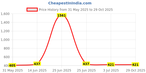 myntra.com Anouk Gold-Toned Gold-Plated Floral Jhumkas anouk Price History Graph from 31 May 2025 to 28 Oct 2025