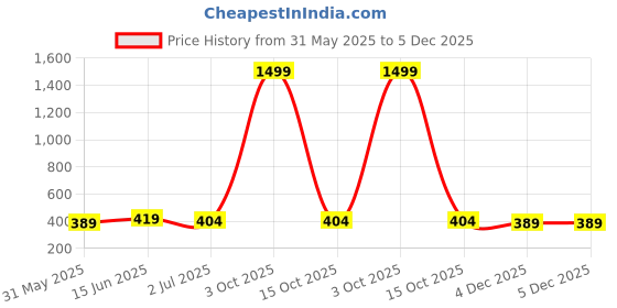 myntra.com Anouk Gold-Toned Gold-Plated Floral Stud Earrings anouk Price History Graph from 31 May 2025 to 4 Dec 2025