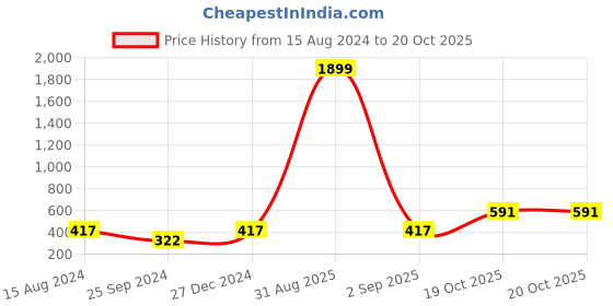 myntra.com Anouk Gold-Toned Gold-Plated Kundan Contemporary Drop Earrings anouk Price History Graph from 15 Aug 2024 to 19 Oct 2025