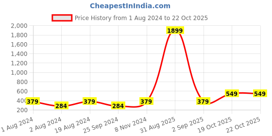 myntra.com Anouk Gold-Toned Gold-Plated Kundan Contemporary Drop Earrings anouk Price History Graph from 1 Aug 2024 to 22 Oct 2025