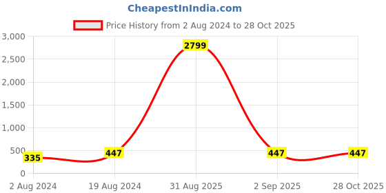 myntra.com Anouk Gold-Toned Gold-Plated Kundan Contemporary Drop Earrings anouk Price History Graph from 2 Aug 2024 to 28 Oct 2025