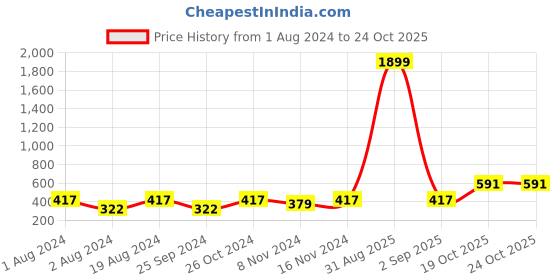 myntra.com Anouk Gold-Toned Gold-Plated Kundan Contemporary Drop Earrings anouk Price History Graph from 1 Aug 2024 to 24 Oct 2025