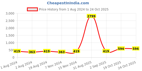 myntra.com Anouk Gold-Toned Gold-Plated Kundan Contemporary Drop Earrings anouk Price History Graph from 1 Aug 2024 to 24 Oct 2025