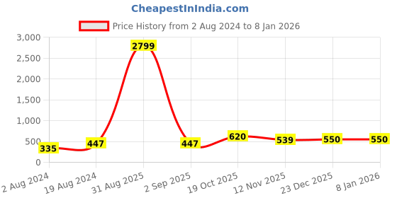 myntra.com Anouk Gold-Toned Gold-Plated Kundan Contemporary Drop Earrings anouk Price History Graph from 2 Aug 2024 to 6 Jan 2026