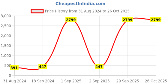 myntra.com Anouk Gold-Toned Gold-Plated Kundan Contemporary Drop Earrings anouk Price History Graph from 31 Aug 2024 to 26 Oct 2025