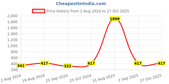 myntra.com Anouk Gold-Toned Gold-Plated Kundan Drop Earrings anouk Price History Graph from 2 Aug 2024 to 27 Oct 2025