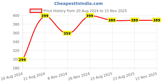 myntra.com Anouk Gold Toned Gold Plated Kundan Studded & Beaded Jewellery Set anouk Price History Graph from 20 Aug 2024 to 15 Nov 2025
