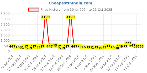 myntra.com Anouk Gold-Toned Gold-Plated Kundan-Studded & Pearl Beaded Maang Tikka anouk Price History Graph from 30 Jul 2024 to 13 Oct 2025