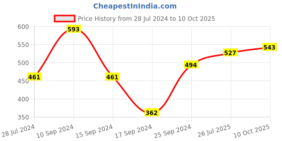 myntra.com Anouk Gold-Toned Gold-Plated Kundan-Studded & Pearl Beaded Sheeshphool anouk Price History Graph from 28 Jul 2024 to 10 Oct 2025