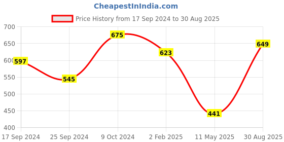 myntra.com Anouk Gold-Toned Gold-Plated Kundan Studded & Pearls Beaded Layered Necklace With Earrings anouk Price History Graph from 17 Sep 2024 to 30 Aug 2025