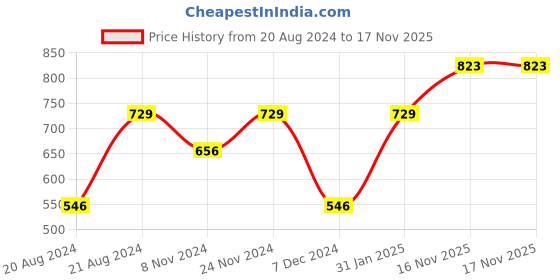 myntra.com Anouk Gold Toned Gold Plated Kundan Studed & Beaded Jewellery Set anouk Price History Graph from 20 Aug 2024 to 17 Nov 2025