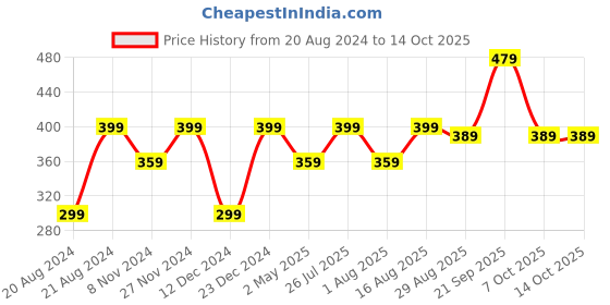 myntra.com Anouk Gold Toned Gold Plated Kundan Studed & Beaded Jewellery Set anouk Price History Graph from 20 Aug 2024 to 13 Oct 2025
