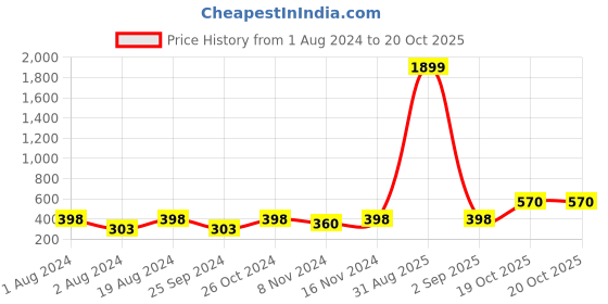 myntra.com Anouk Gold-Toned Gold-Plated Pearls Contemporary Chandbalis anouk Price History Graph from 1 Aug 2024 to 19 Oct 2025