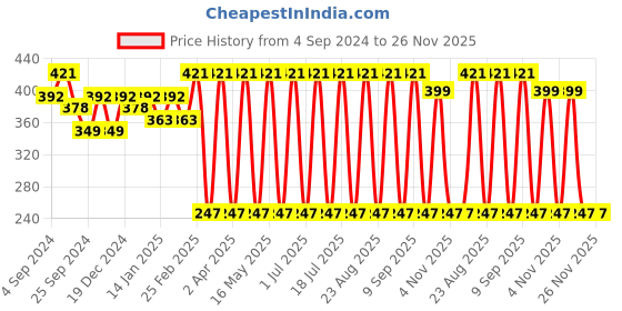 myntra.com Anouk Gold-Toned Gold-Plated Studs Earrings anouk Price History Graph from 4 Sep 2024 to 26 Nov 2025