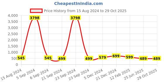 myntra.com Anouk Gold Toned Heart Shaped Kundan Chandbalis anouk Price History Graph from 15 Aug 2024 to 28 Oct 2025